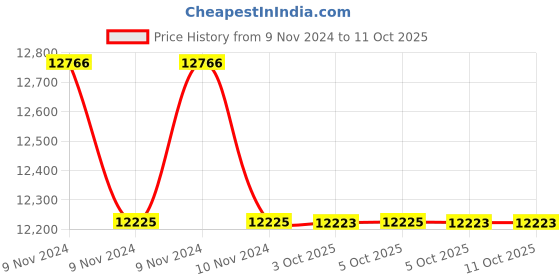 moglix.com Glassco 5ml Clear Wide Mouth Volumetric Flask with Interchangeable Solid Glass Stopper, 130.600.01 (Pack of 5) glassco Price History Graph from 9 Nov 2024 to 10 Oct 2025