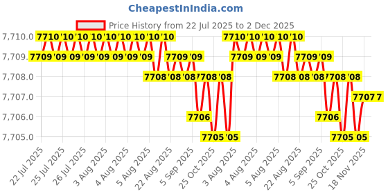 moglix.com Glassco 5ml Flow Chemical Resistant Borosilicate Culture Tube, 27729.570 (Pack of 2) glassco Price History Graph from 22 Jul 2025 to 2 Dec 2025
