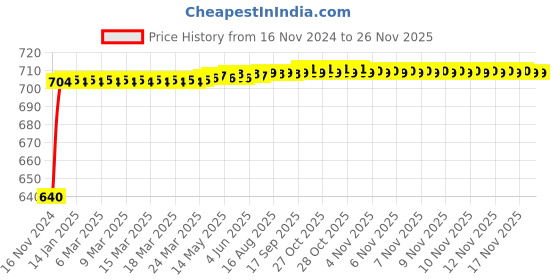 moglix.com Glassco 5ml Glass Boro 3.3 Clear Glass Volumetric Flask with Penny Head Glass &a; Polyethylene Stopper, 128.576.01 (Pack of 2) glassco Price History Graph from 16 Nov 2024 to 24 Nov 2025