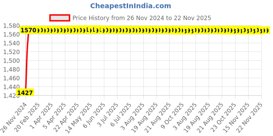 moglix.com Glassco 5ml Glass Boro 3.3 Narrow Amber Serialized Volumetric Flask, 134.536.01A glassco Price History Graph from 26 Nov 2024 to 22 Nov 2025