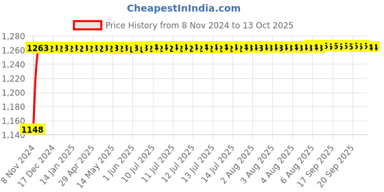 moglix.com Glassco 5ml Glass Boro 3.3 Narrow Serialized Volumetric Flask, 134.536.01 glassco Price History Graph from 8 Nov 2024 to 13 Oct 2025