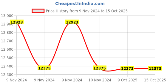 moglix.com Glassco 5ml Glass Boro 3.3 Narrow Serialized Volumetric Flask, 134.536.01 (Pack of 5) glassco Price History Graph from 9 Nov 2024 to 15 Oct 2025