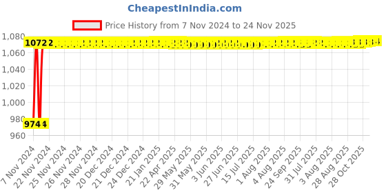 moglix.com Glassco 5ml Glass Boro 3.3 Volumetric Flask with Penny Head Glass &a; Polyethylene Stopper, 130.522.01 A (Pack of 2) glassco Price History Graph from 7 Nov 2024 to 23 Nov 2025