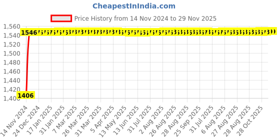 moglix.com Glassco 5ml Glass Boro 3.3 Volumetric Flask with Penny Head Glass &a; Polyethylene Stopper, 130.580.01A glassco Price History Graph from 14 Nov 2024 to 29 Nov 2025