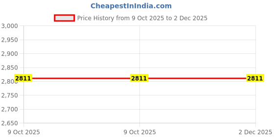 moglix.com Glassco 5ml Glass Boro 3.3 Volumetric Flask with Penny Head Glass &a; Polyethylene Stopper, 130.580.01A (Pack of 2) glassco Price History Graph from 9 Oct 2025 to 2 Dec 2025