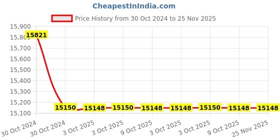 moglix.com Glassco 5ml Glass Boro 3.3 Volumetric Flask with Penny Head Glass &a; Polyethylene Stopper, 130.580.01A (Pack of 5) glassco Price History Graph from 30 Oct 2024 to 24 Nov 2025