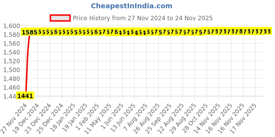 moglix.com Glassco 5ml Glass Boro 3.3 Wide Amber Serialized Volumetric Flask, 131.536.01A glassco Price History Graph from 27 Nov 2024 to 24 Nov 2025