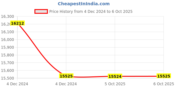moglix.com Glassco 5ml Glass Boro 3.3 Wide Amber Serialized Volumetric Flask, 131.536.01A (Pack of 5) glassco Price History Graph from 4 Dec 2024 to 6 Oct 2025