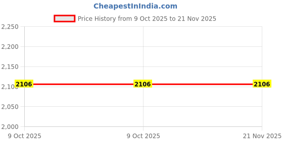 moglix.com Glassco 5ml Graduated Pipette, 124.522.03 (Pack of 2) glassco Price History Graph from 9 Oct 2025 to 21 Nov 2025
