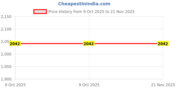 moglix.com Glassco 5ml Graduated Pipette, 124.522.03A (Pack of 2) glassco Price History Graph from 9 Oct 2025 to 21 Nov 2025