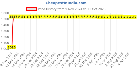 moglix.com Glassco 5ml Graduated Pipette, 125.523.03A (Pack of 5) glassco Price History Graph from 9 Nov 2024 to 11 Oct 2025
