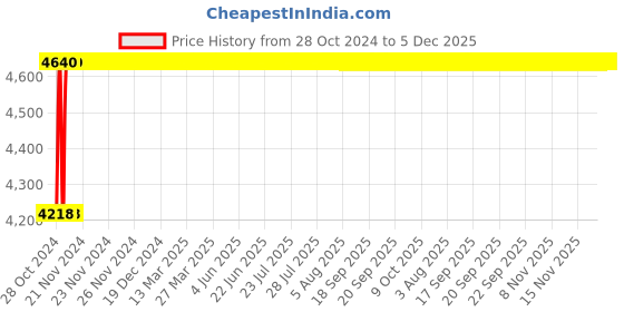 moglix.com Glassco 5ml Measuring Cylinder, Q138.510.00 glassco Price History Graph from 28 Oct 2024 to 5 Dec 2025