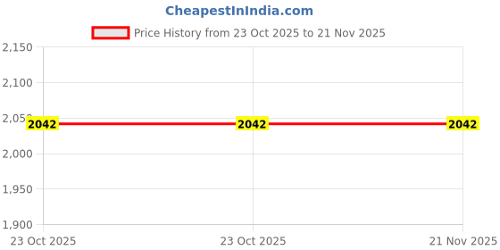moglix.com Glassco 5ml Mohr Graduated Pipette, 124.517.03A (Pack of 2) glassco Price History Graph from 23 Oct 2025 to 21 Nov 2025