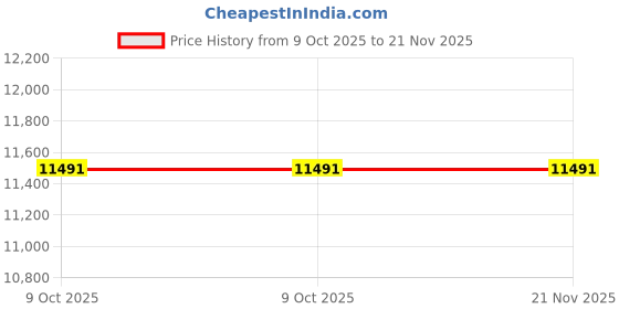 moglix.com Glassco 5ml Mohr Graduated Pipette, 124.517.03A (Pack of 5) glassco Price History Graph from 9 Oct 2025 to 21 Nov 2025