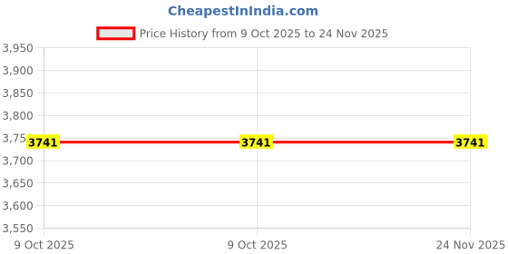 moglix.com Glassco 5ml Polyethylene Storage Vial, 144.303.03 (Pack of 2) glassco Price History Graph from 9 Oct 2025 to 23 Nov 2025