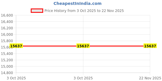 moglix.com Glassco 5ml Polyethylene Storage Vial, 144.303.03 (Pack of 5) glassco Price History Graph from 3 Oct 2025 to 22 Nov 2025