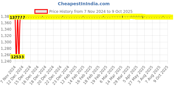 moglix.com Glassco 5ml Qr Coded Clear Volumetric Flask with Penny Head Glass &a; Polyethylene Stopper, QR.130.520.01 glassco Price History Graph from 7 Nov 2024 to 8 Oct 2025