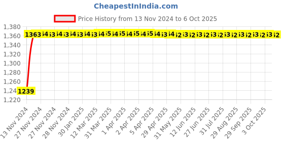 moglix.com Glassco 5ml Qr Coded Serialized Volumetric Flask, QR.131.536.01 glassco Price History Graph from 13 Nov 2024 to 6 Oct 2025