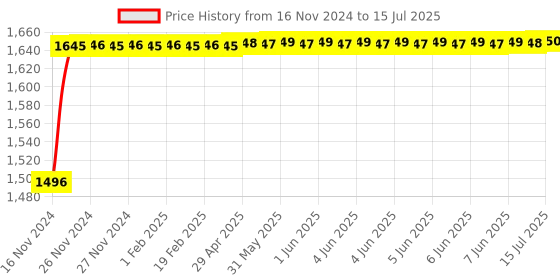 moglix.com Glassco 5ml Qr Coded Serialized Volumetric Flask, QR.131.536.01 A glassco Price History Graph from 16 Nov 2024 to 15 Jul 2025