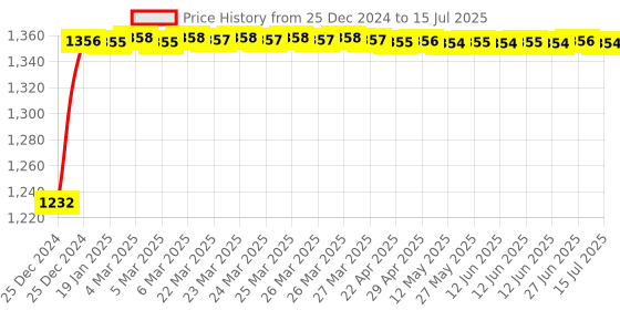 moglix.com Glassco 5ml Qr Coded Serialized Volumetric Flask, QR.134.536.01 glassco Price History Graph from 25 Dec 2024 to 15 Jul 2025