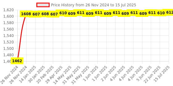 moglix.com Glassco 5ml Qr Coded Serialized Volumetric Flask, QR.134.536.01 A glassco Price History Graph from 26 Nov 2024 to 15 Jul 2025