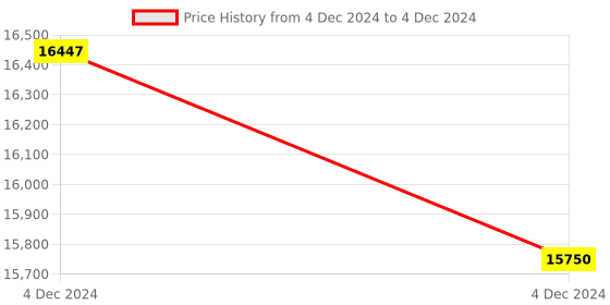 moglix.com Glassco 5ml Qr Coded Serialized Volumetric Flask, QR.134.536.01 A (Pack of 5) glassco Price History Graph from 4 Dec 2024 to 4 Dec 2024