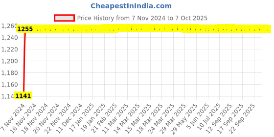 moglix.com Glassco 5ml Qr Coded Volumetric Flask with Penny Head Glass &a; Polyethylene Stopper, QR.130.576.01 glassco Price History Graph from 7 Nov 2024 to 6 Oct 2025