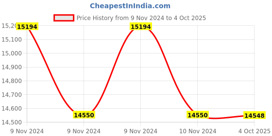 moglix.com Glassco 5ml Qr Coded Volumetric Flask with Penny Head Glass &a; Polyethylene Stopper, QR.130.576.01A (Pack of 5) glassco Price History Graph from 9 Nov 2024 to 4 Oct 2025