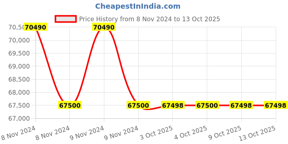 moglix.com Glassco 5ml Rider/Bumper for Cylinders, 136.202.01 (Pack of 5) glassco Price History Graph from 8 Nov 2024 to 12 Oct 2025