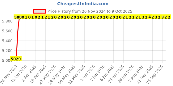 moglix.com Glassco 5ml Transfer Volumetric Pipette, Q122.540.03 glassco Price History Graph from 26 Nov 2024 to 9 Oct 2025