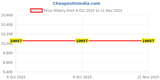 moglix.com Glassco 5ml Transfer Volumetric Pipette, Q122.540.03 (Pack of 2) glassco Price History Graph from 9 Oct 2025 to 21 Nov 2025