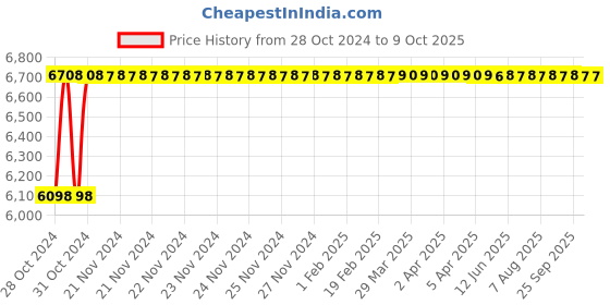 moglix.com Glassco 5ml Volumetric Flask, Q131.220.01 glassco Price History Graph from 28 Oct 2024 to 7 Oct 2025