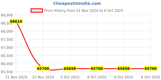 moglix.com Glassco 5ml Volumetric Flask, Q131.220.01 (Pack of 5) glassco Price History Graph from 21 Nov 2024 to 6 Oct 2025