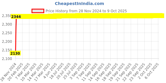 moglix.com Glassco 5ml Volumetric Flask with Penny Head Glass &a; Polyethylene Stopper, 130.407.01 glassco Price History Graph from 28 Nov 2024 to 9 Oct 2025