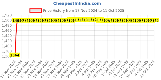 moglix.com Glassco 5ml Volumetric Flask with Penny Head Glass &a; Polyethylene Stopper, 130.521.01A glassco Price History Graph from 17 Nov 2024 to 5 Oct 2025