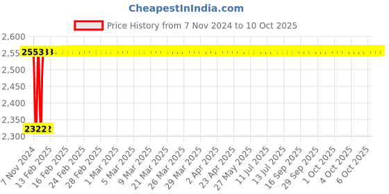 moglix.com Glassco 5ml Volumetric Flask with Penny Head Glass &a; Polypropylene Stopper, 130.508.01A glassco Price History Graph from 7 Nov 2024 to 10 Oct 2025