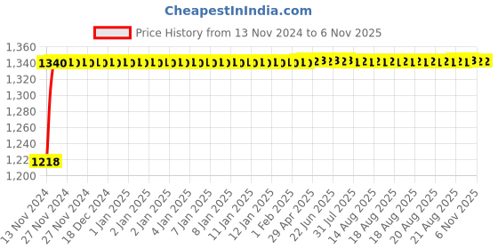 moglix.com Glassco 5ml Volumetric Flask with Penny Head Glass Stopper, 130.524.01A glassco Price History Graph from 13 Nov 2024 to 5 Nov 2025