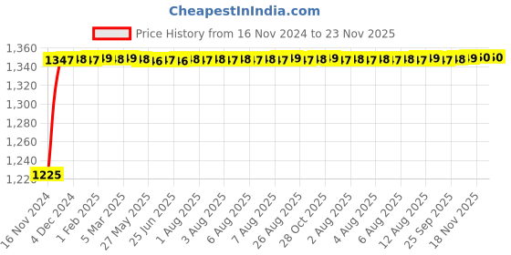 moglix.com Glassco 5ml Wide Mouth Volumetric Flask with Penny Head Glass &a; Polyethylene Stopper, 130.576.01A glassco Price History Graph from 16 Nov 2024 to 23 Nov 2025