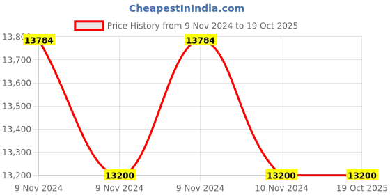 moglix.com Glassco 5ml Wide Mouth Volumetric Flask with Penny Head Glass &a; Polyethylene Stopper, 130.576.01A (Pack of 5) glassco Price History Graph from 9 Nov 2024 to 18 Oct 2025