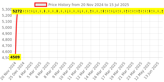 moglix.com Glassco 5x0.1ml Mohr Measuring Pipette, Q125.530.03A glassco Price History Graph from 20 Nov 2024 to 15 Jul 2025