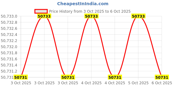 moglix.com Glassco 5x0.1ml Mohr Measuring Pipette, Q125.530.03A (Pack of 5) glassco Price History Graph from 3 Oct 2025 to 6 Oct 2025