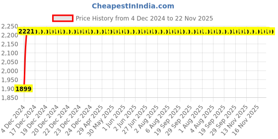 moglix.com Glassco 6 No Rubber Neoprene Cork, 420.303.02 (Pack of 10) glassco Price History Graph from 4 Dec 2024 to 21 Nov 2025