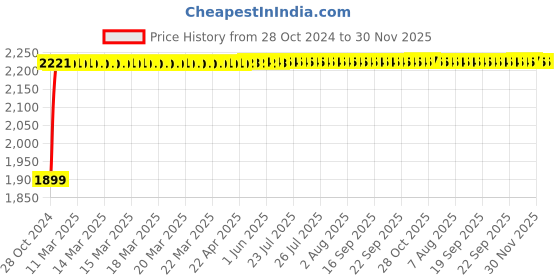 moglix.com Glassco 60 ml White Printing Boro 3.3 Glass Extractor Apparatus, 210.502.03 glassco Price History Graph from 28 Oct 2024 to 30 Nov 2025