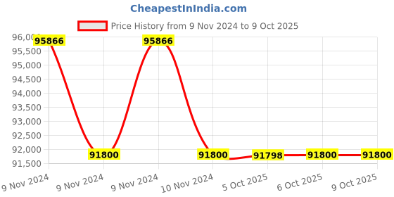 moglix.com Glassco 60 Tubes Polypropylene Wire Pattern Test Tube Stand, 166.303.02 (Pack of 5) glassco Price History Graph from 9 Nov 2024 to 8 Oct 2025