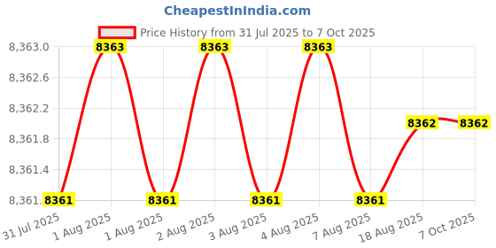 moglix.com Glassco 6000ml A Class Transparent Glass Volumetric Flask, QRL.131.536.15 glassco Price History Graph from 31 Jul 2025 to 7 Oct 2025