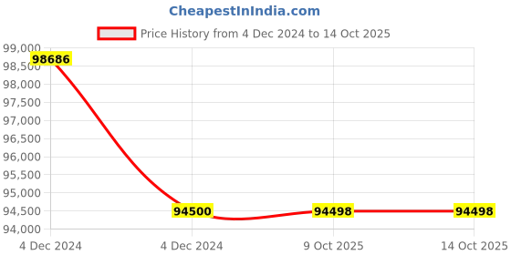 moglix.com Glassco 6000ml Glass Boro 3.3 Serialized Volumetric Flask, 131.536.15 (Pack of 5) glassco Price History Graph from 4 Dec 2024 to 14 Oct 2025