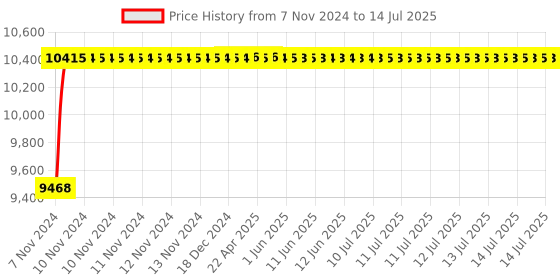 moglix.com Glassco 6000ml Qr Coded Serialized Volumetric Flask, QR.131.536.15 glassco Price History Graph from 7 Nov 2024 to 14 Jul 2025
