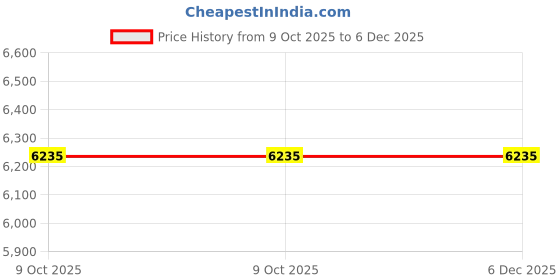 moglix.com Glassco 600ml Boro 3.3 Glass Tall Form Beaker with Spout, 230.202.07 (Pack of 2) glassco Price History Graph from 9 Oct 2025 to 6 Dec 2025