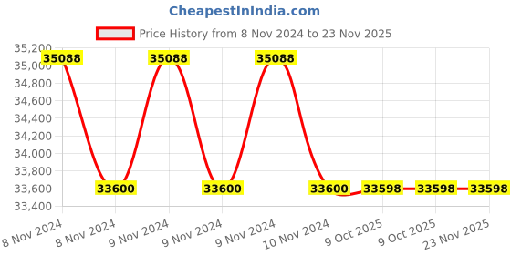 moglix.com Glassco 600ml Boro 3.3 Glass Tall Form Beaker with Spout, 230.202.07 (Pack of 5) glassco Price History Graph from 8 Nov 2024 to 23 Nov 2025