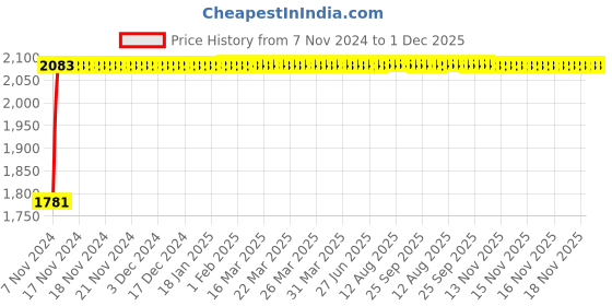 moglix.com Glassco 600mm Boro 3.3 Glass Chromatographic Column with Frit, 213.202.06D glassco Price History Graph from 7 Nov 2024 to 1 Dec 2025